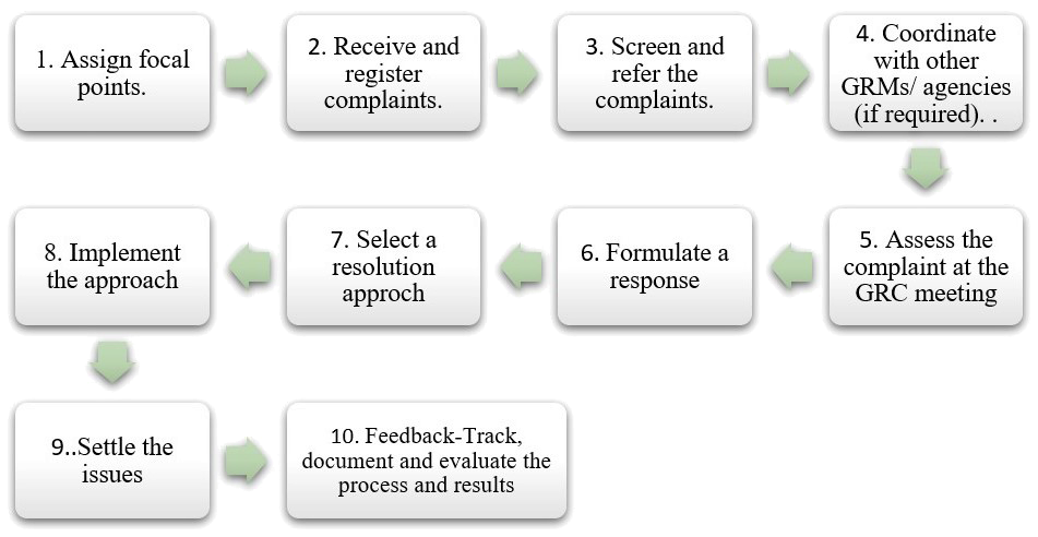 Basic steps of implementing a GRM